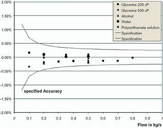 Figure 4. Accuracy of a Promass I DM 25 with different media; the density, viscosity and temperature vary; the measurements were performed on different plant units; 1 kg/s corresponds to a fluid velocity of 2 m/s